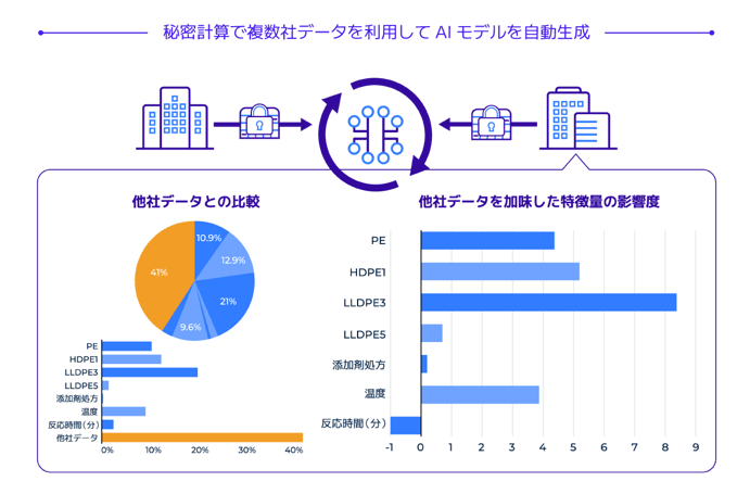 秘密計算で複数社データを利用してAIモデルを自動生成2