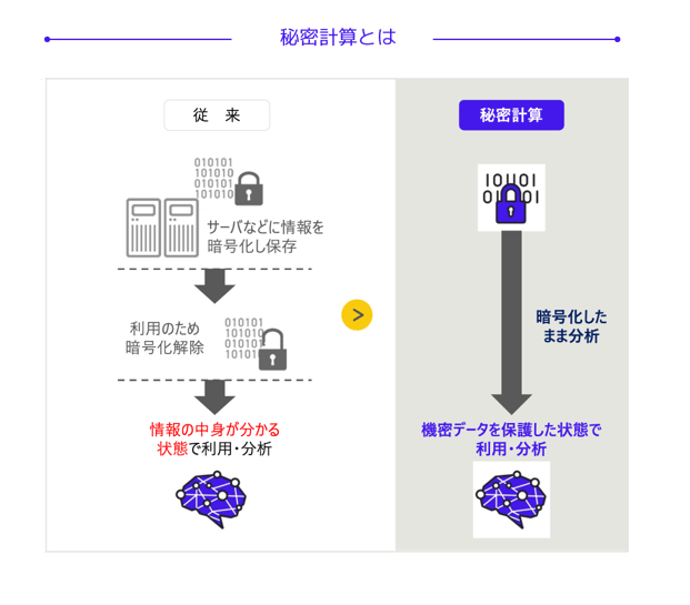 秘密計算とは2