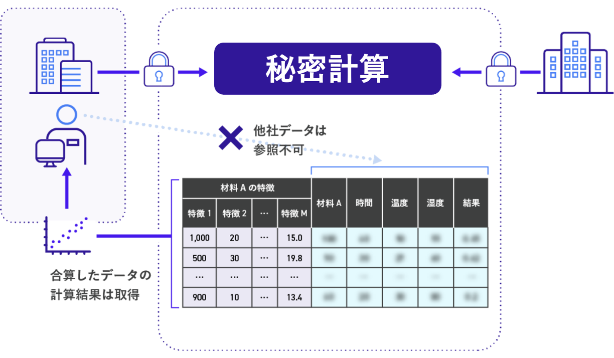 秘密計算MI