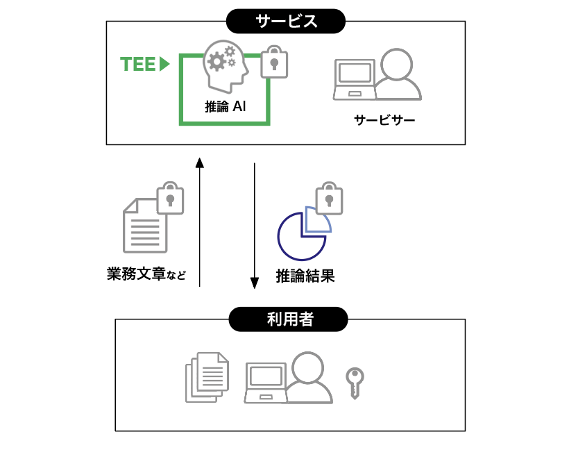 秘密計算PS10