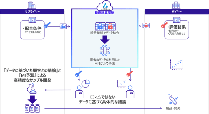 ALCHEMISTAを利用した開発のイメージ