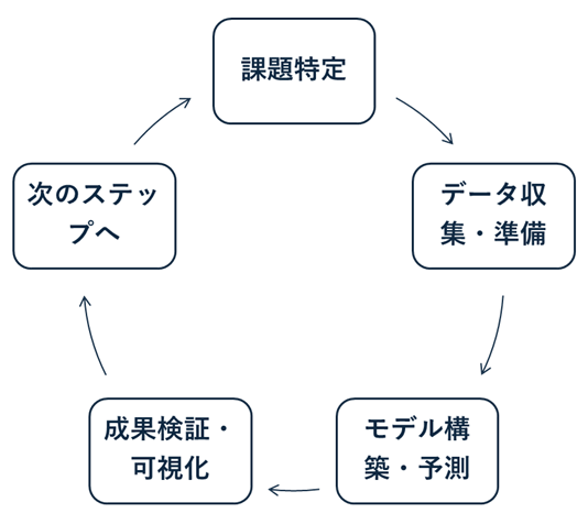 MI_introduction_flow