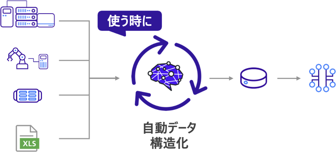 自動データ構造化